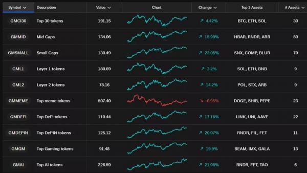 Интерес рынка сместился с мем-коинов на DeFi-токены