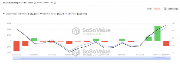 У Ethereum проблемы: отток из ETH-ETF достиг $163 млн У Ethereum проблемы: отток из ETH-ETF достиг $163 млн
