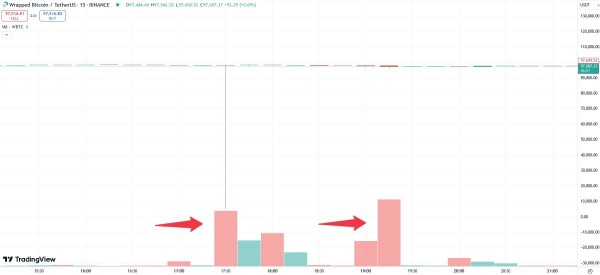 
                    Курс обёрнутого биткоина на бирже Binance рухнул до $5204                