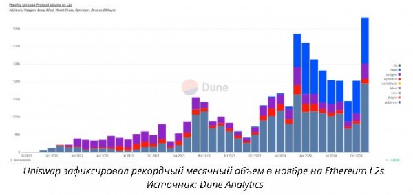 Зафиксирован рекордный объем месячных торгов Uniswap на L2, несмотря на уменьшение спроса на DeFi