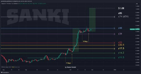 Цена Dogecoin завершает первую бычью фазу, аналогичную 2021 году, вот что будет дальше Цена Dogecoin завершает первую бычью фазу, аналогичную 2021 году, вот что будет дальше