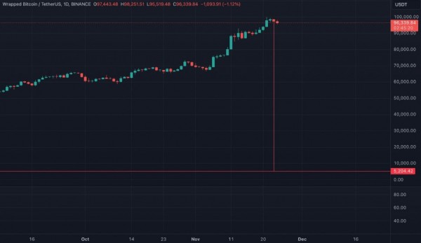 
                    Курс обёрнутого биткоина на бирже Binance рухнул до $5204                