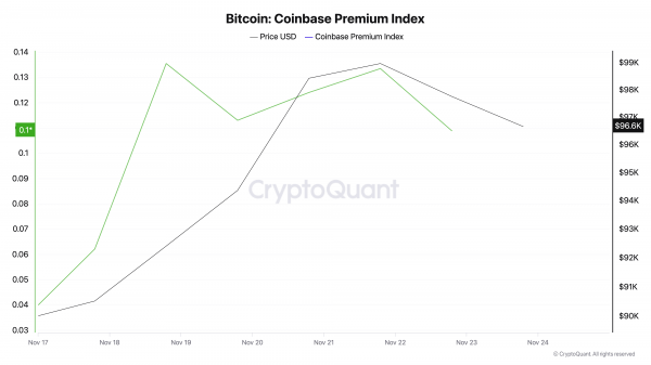 Биткоин: инвесторы из США избавляются от BTC