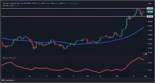 Крипторынок растет без тренда: что происходит с эфиром и биткоином Крипторынок растет без тренда: что происходит с эфиром и биткоином