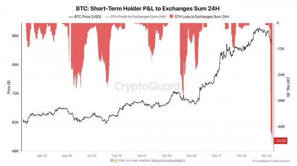 За месяц долгосрочные инвесторы продали более 728,000 BTC