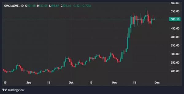 Интерес рынка сместился с мем-коинов на DeFi-токены