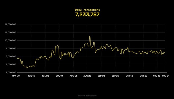 Команда BNB Chain представила отчет за 2024 год