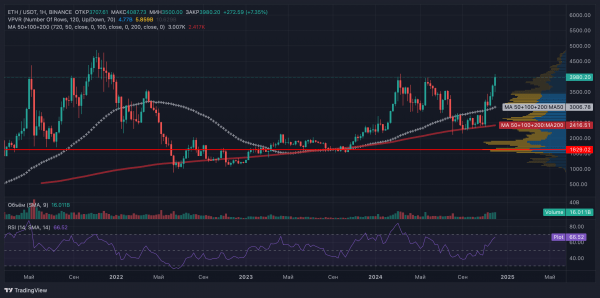 Аналитик: Ethereum достигнет $15&nbsp;000 в 2025 году
