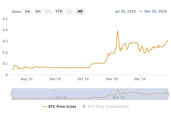 Bitcoin.com Research: От $0.0007 до $98,800&mdash;Прослеживая Восхождение Биткойна к Историческим Максимумам