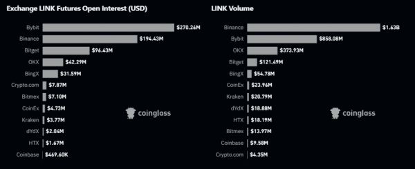 Активность китов вызвала ралли Chainlink, цель в 52 доллара на радаре