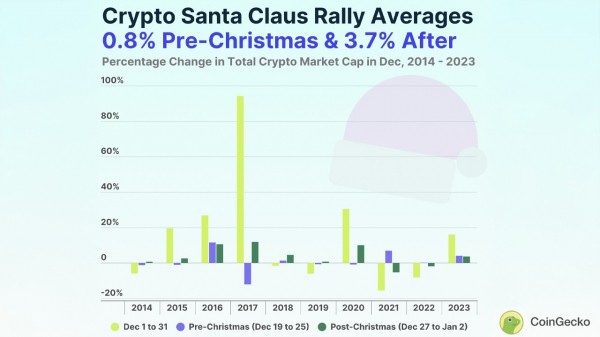 
                    Специалист Coingecko изучил &laquo;эффект Санта-Клауса&raquo; на крипторынок                