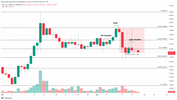 Неделя в мире мемкоинов: DOGE и WIF просели, FARTCOIN прибавил 200%