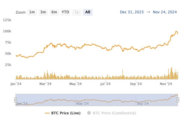 Bitcoin.com Research: От $0.0007 до $98,800&mdash;Прослеживая Восхождение Биткойна к Историческим Максимумам