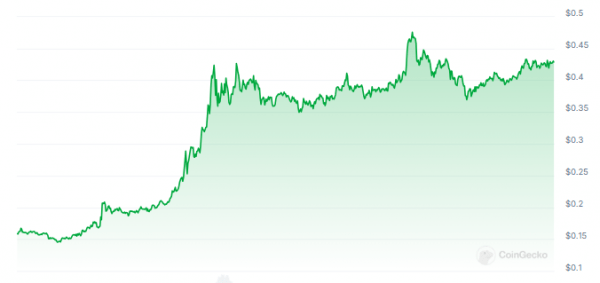 Dogecoin до 3 долларов? Эксперт заявил, что обратный отсчет начался &ndash; подробности
