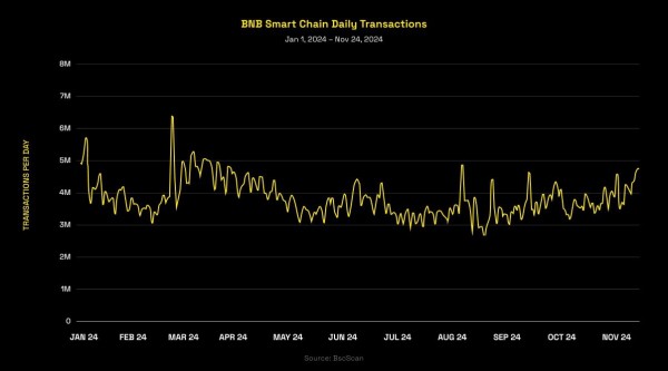 Команда BNB Chain представила отчет за 2024 год