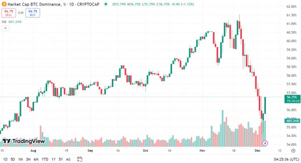 Доминирование Биткоин возвращается к 57%, когда BTC достигает $104 тыс.