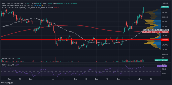 Ethereum вернулся к $4&nbsp;000 впервые с марта на волне институционального спроса