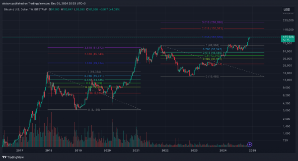 Биткоин покорил $100&nbsp;000: где будет пик этого бычьего цикла?