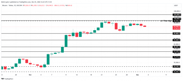 Рекордные притоки в BTC-ETF поддержат рост к $100 000