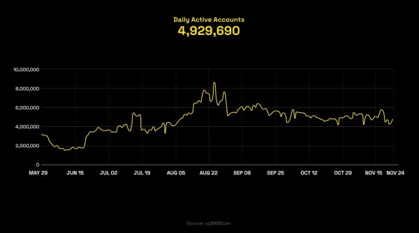 Команда BNB Chain представила отчет за 2024 год