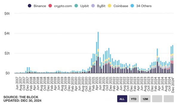 Торговая активность на децентрализованных биржах криптовалют достигла исторического максимума