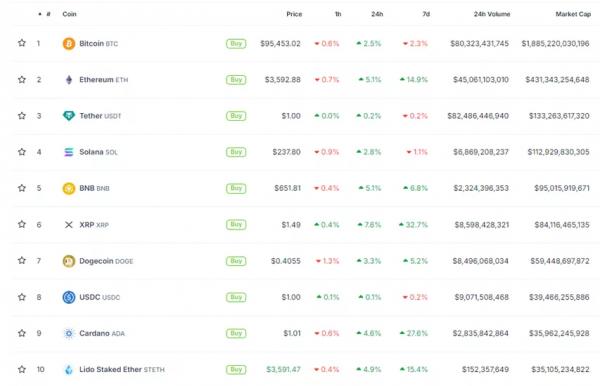 Цена Ethereum приблизилась к $3700 на фоне перетока капитала из биткоина