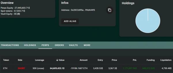 Трейдер заработал $1,1 млн за&nbsp;2&nbsp;дня на&nbsp;шортинге Ethereum с&nbsp;кредитном плечом 50X