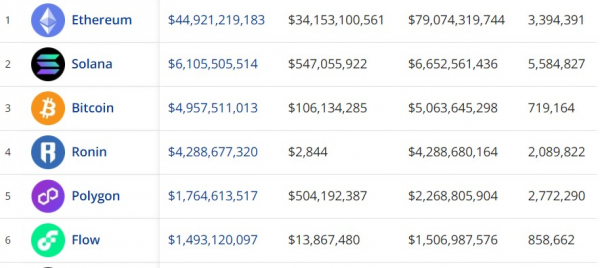 Объем продаж NFT составил $8,8 млрд в 2024 году &mdash; CryptoSlam