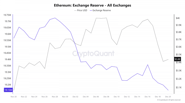 ETH восстанавливается по мере роста активности крупных инвесторов
