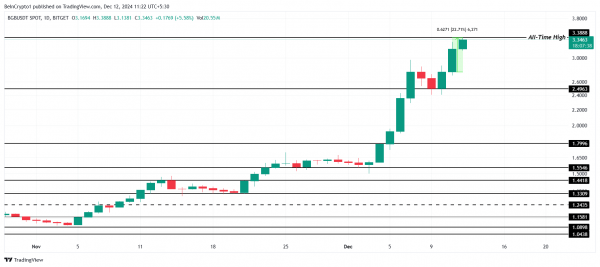 Эти альткоины обновили ATH &mdash; 12 декабря
