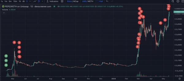 Трейдер заработал $1,1 млн за&nbsp;2&nbsp;дня на&nbsp;шортинге Ethereum с&nbsp;кредитном плечом 50X
