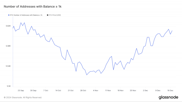 Ethereum: киты копят ETH, но рост выше $4 100 откладывается