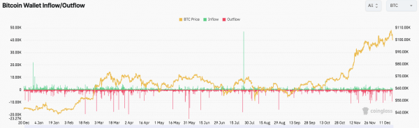За 60 дней отток биткоинов с криптобирж превысил 200 000 BTC