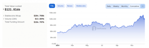За год объём торгов биржи PancakeSwap вырос на рекордные 179%