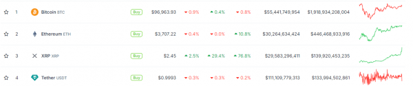 
                    XRP превзошёл USDT по капитализации и занял третье место в рейтинге                