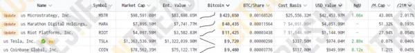 JPMorgan: майнинговые компании копируют биткоин-стратегию MicroStrategy