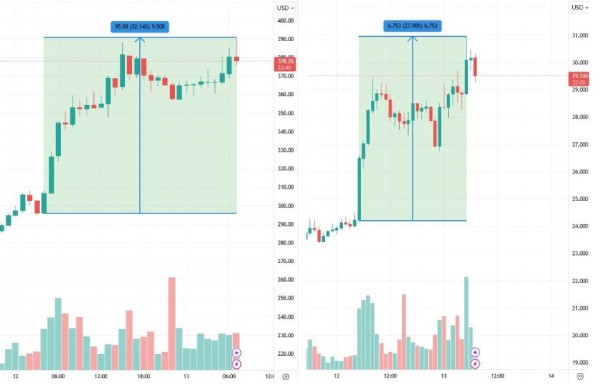 
                    Компания Трампа спровоцировала памп курса Aave и Chainlink                