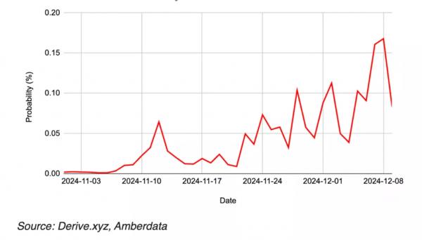 Шансы Ethereum достичь в декабре $5000 упали ниже 10%