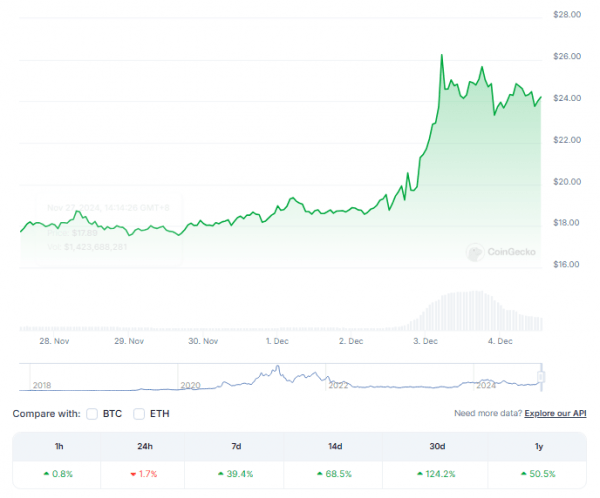 Активность китов вызвала ралли Chainlink, цель в 52 доллара на радаре