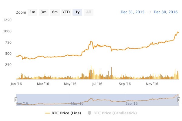 Bitcoin.com Research: От $0.0007 до $98,800&mdash;Прослеживая Восхождение Биткойна к Историческим Максимумам