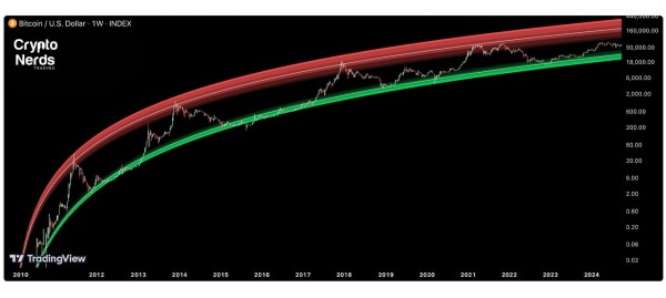 Bitcoin.com Research: От $0.0007 до $98,800&mdash;Прослеживая Восхождение Биткойна к Историческим Максимумам