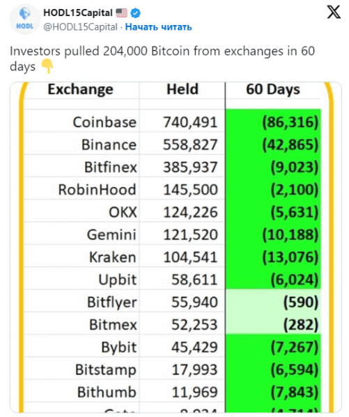 За 60 дней отток биткоинов с криптобирж превысил 200 000 BTC