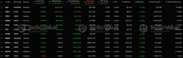 Недельный приток капитала в спотовые биткоин-ETF составил более $2 млрд, в Ethereum-ETF &mdash; $854 млн