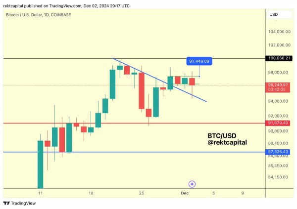 Рекордные притоки в BTC-ETF поддержат рост к $100 000