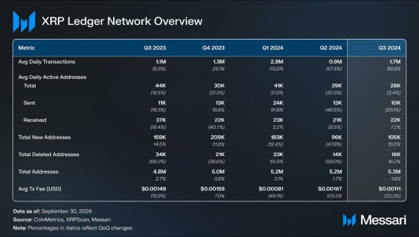 Эксперты отметили рост показателей XRP Ledger на фоне скачка курса нативного токена Эксперты отметили рост показателей XRP Ledger на фоне скачка курса нативного токена