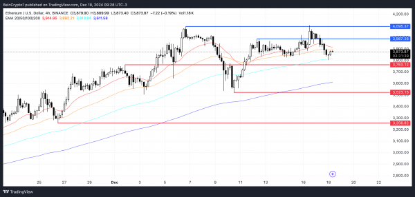 Ethereum: киты копят ETH, но рост выше $4 100 откладывается