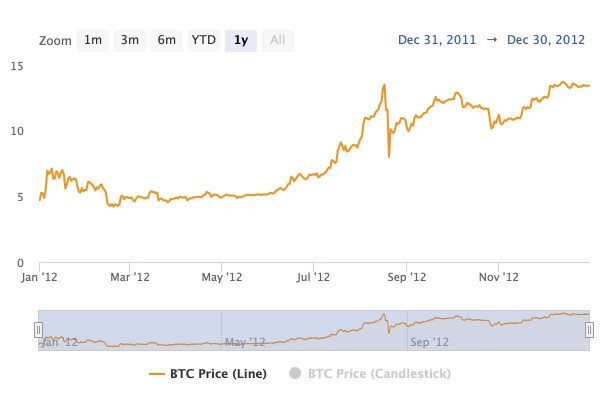 Bitcoin.com Research: От $0.0007 до $98,800&mdash;Прослеживая Восхождение Биткойна к Историческим Максимумам