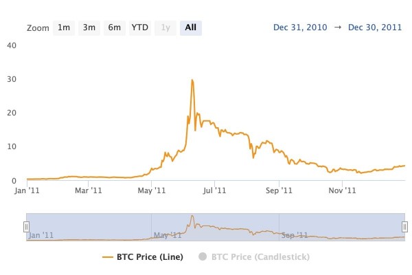 Bitcoin.com Research: От $0.0007 до $98,800&mdash;Прослеживая Восхождение Биткойна к Историческим Максимумам