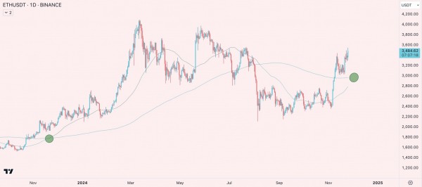 Аналитик: Ethereum достигнет $15&nbsp;000 в 2025 году