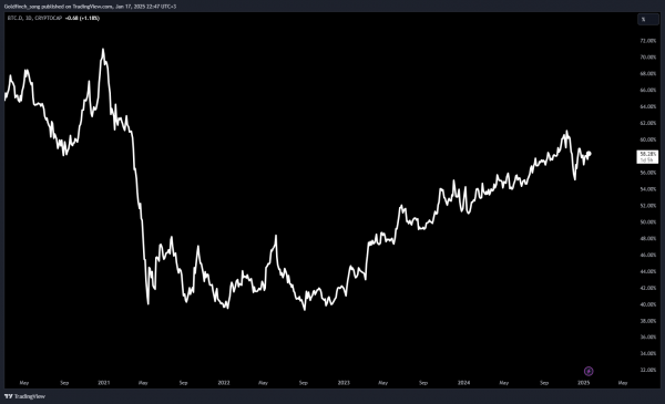 Продолжит ли Bitcoin доминация (BTC.D) рост в 2025 году? Аналитика от JPMorgan